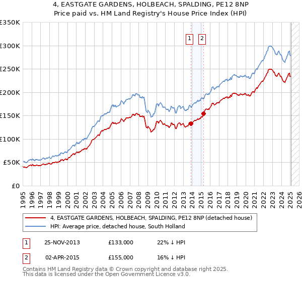 4, EASTGATE GARDENS, HOLBEACH, SPALDING, PE12 8NP: Price paid vs HM Land Registry's House Price Index