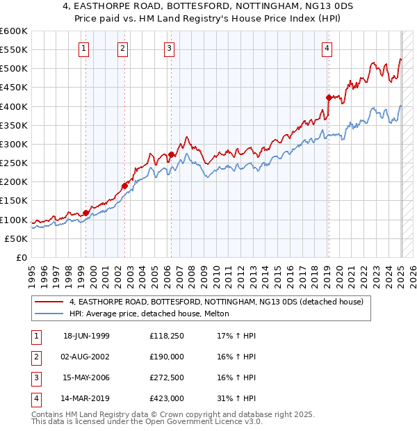 4, EASTHORPE ROAD, BOTTESFORD, NOTTINGHAM, NG13 0DS: Price paid vs HM Land Registry's House Price Index