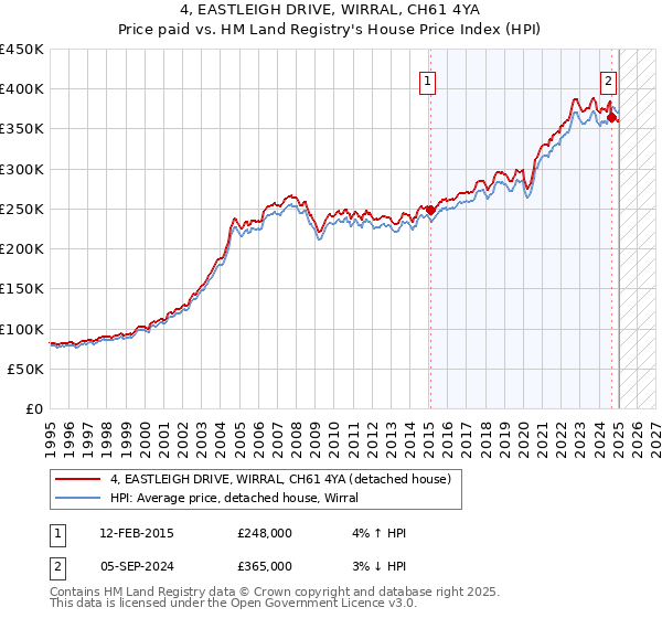 4, EASTLEIGH DRIVE, WIRRAL, CH61 4YA: Price paid vs HM Land Registry's House Price Index