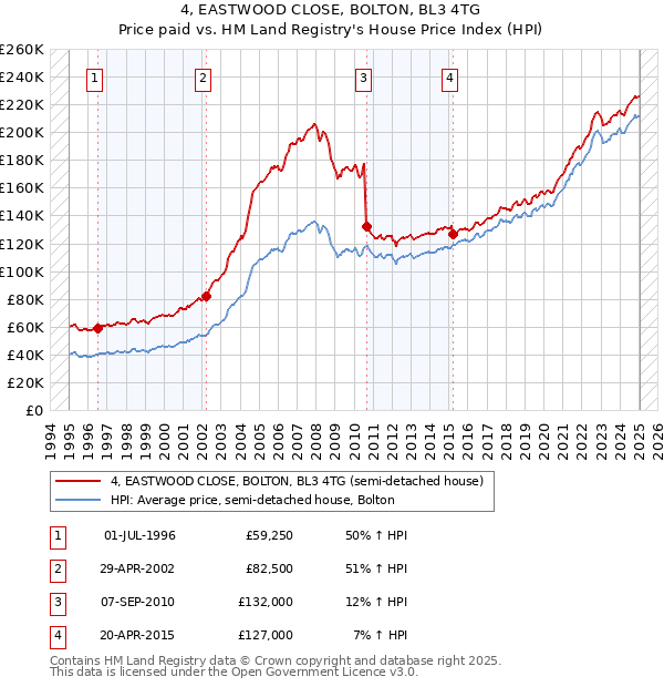 4, EASTWOOD CLOSE, BOLTON, BL3 4TG: Price paid vs HM Land Registry's House Price Index