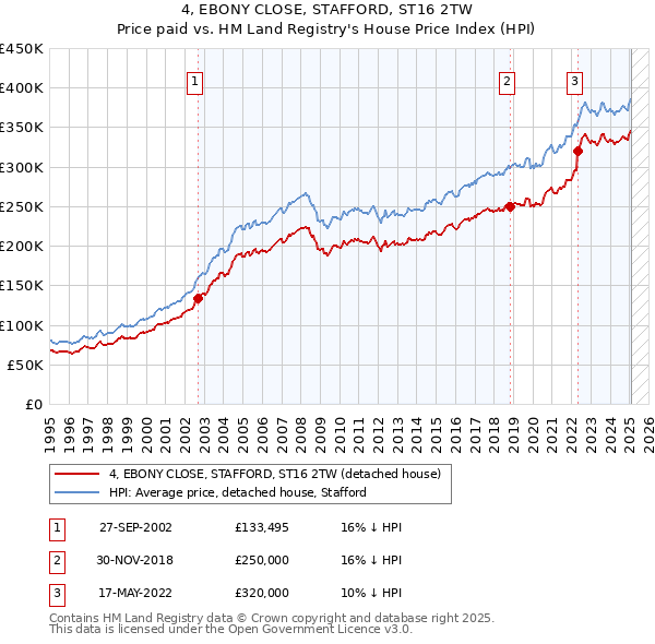 4, EBONY CLOSE, STAFFORD, ST16 2TW: Price paid vs HM Land Registry's House Price Index