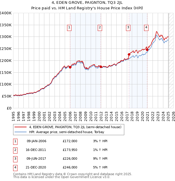 4, EDEN GROVE, PAIGNTON, TQ3 2JL: Price paid vs HM Land Registry's House Price Index