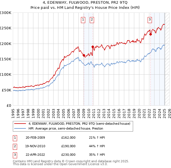 4, EDENWAY, FULWOOD, PRESTON, PR2 9TQ: Price paid vs HM Land Registry's House Price Index