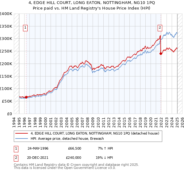 4, EDGE HILL COURT, LONG EATON, NOTTINGHAM, NG10 1PQ: Price paid vs HM Land Registry's House Price Index