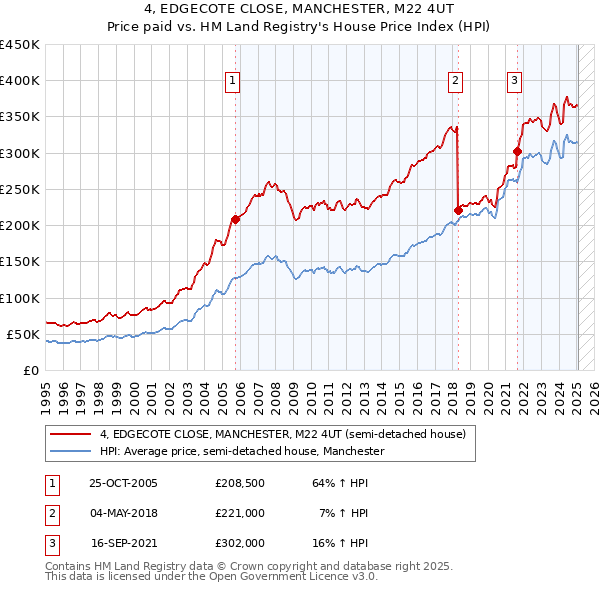 4, EDGECOTE CLOSE, MANCHESTER, M22 4UT: Price paid vs HM Land Registry's House Price Index