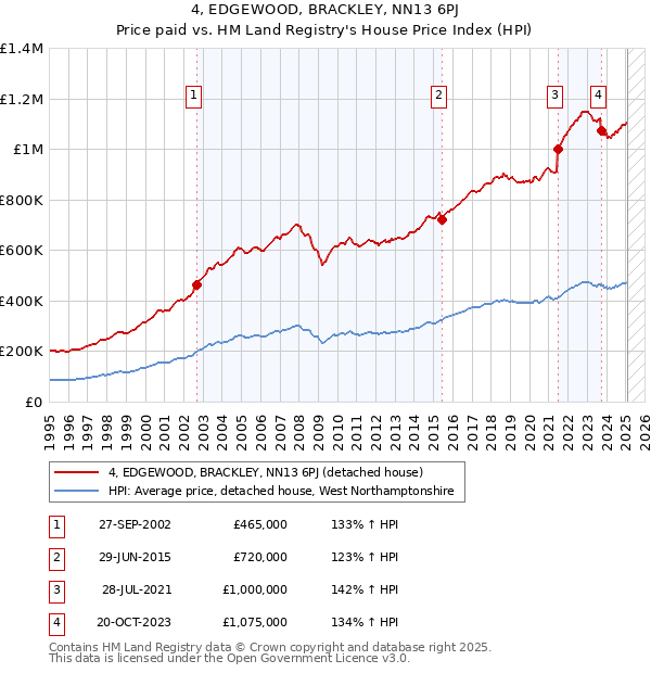 4, EDGEWOOD, BRACKLEY, NN13 6PJ: Price paid vs HM Land Registry's House Price Index