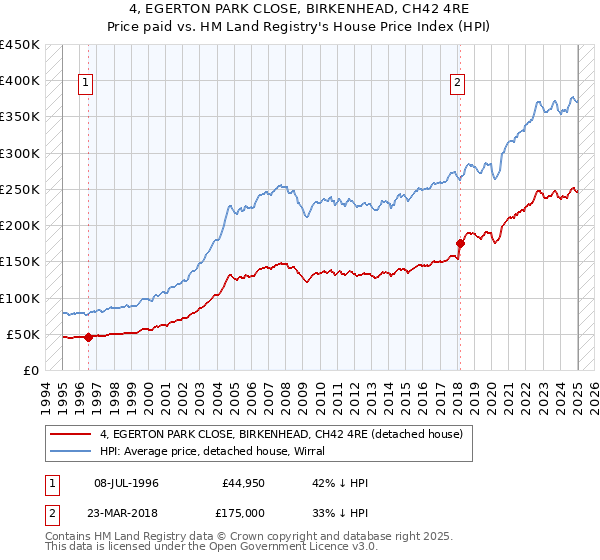 4, EGERTON PARK CLOSE, BIRKENHEAD, CH42 4RE: Price paid vs HM Land Registry's House Price Index