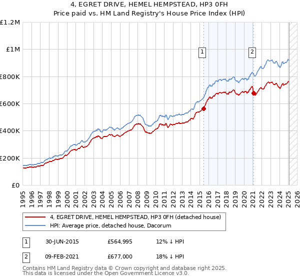 4, EGRET DRIVE, HEMEL HEMPSTEAD, HP3 0FH: Price paid vs HM Land Registry's House Price Index
