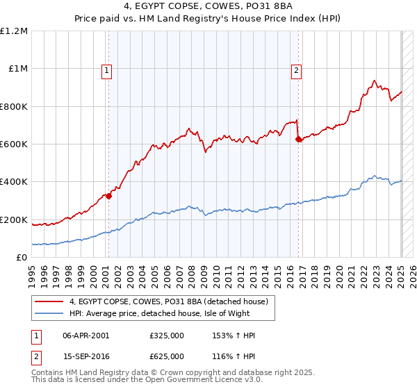 4, EGYPT COPSE, COWES, PO31 8BA: Price paid vs HM Land Registry's House Price Index
