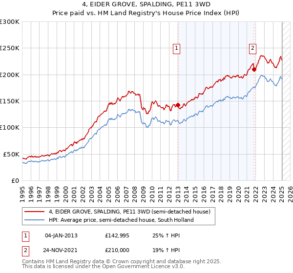 4, EIDER GROVE, SPALDING, PE11 3WD: Price paid vs HM Land Registry's House Price Index