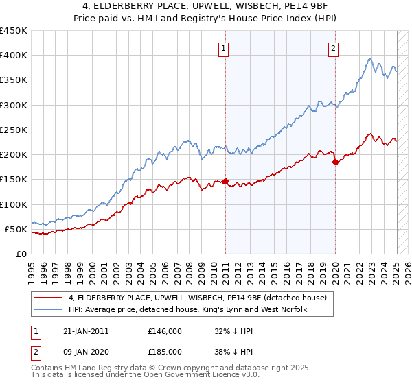 4, ELDERBERRY PLACE, UPWELL, WISBECH, PE14 9BF: Price paid vs HM Land Registry's House Price Index