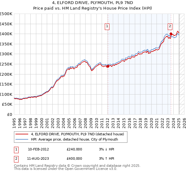 4, ELFORD DRIVE, PLYMOUTH, PL9 7ND: Price paid vs HM Land Registry's House Price Index