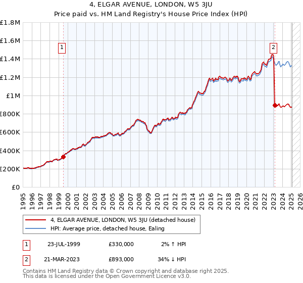 4, ELGAR AVENUE, LONDON, W5 3JU: Price paid vs HM Land Registry's House Price Index
