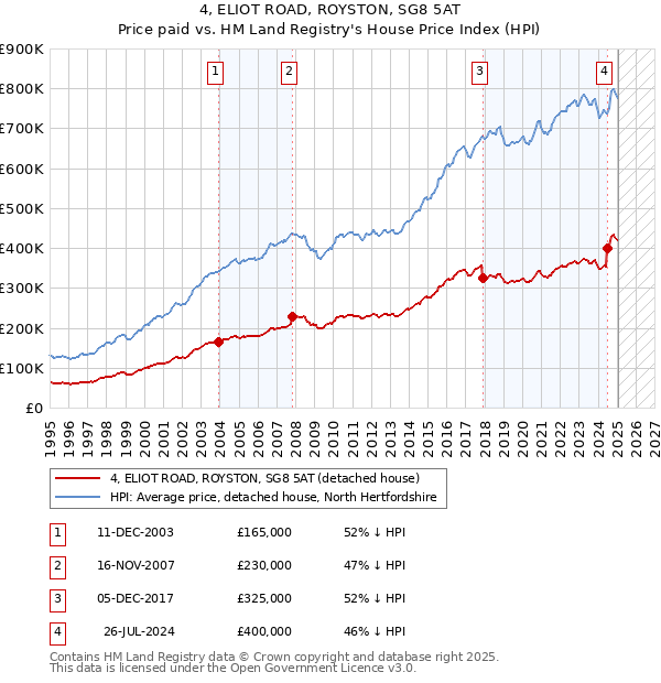 4, ELIOT ROAD, ROYSTON, SG8 5AT: Price paid vs HM Land Registry's House Price Index