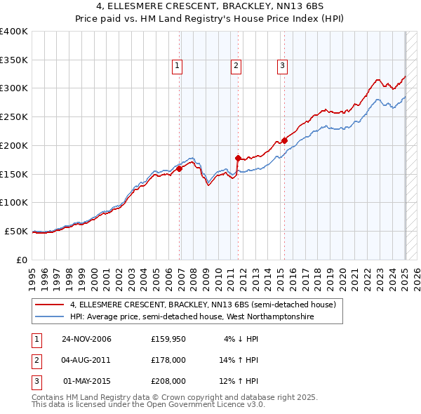 4, ELLESMERE CRESCENT, BRACKLEY, NN13 6BS: Price paid vs HM Land Registry's House Price Index