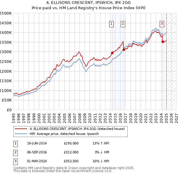 4, ELLISONS CRESCENT, IPSWICH, IP4 2GG: Price paid vs HM Land Registry's House Price Index