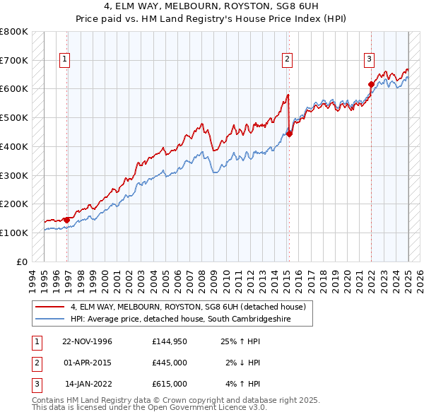 4, ELM WAY, MELBOURN, ROYSTON, SG8 6UH: Price paid vs HM Land Registry's House Price Index
