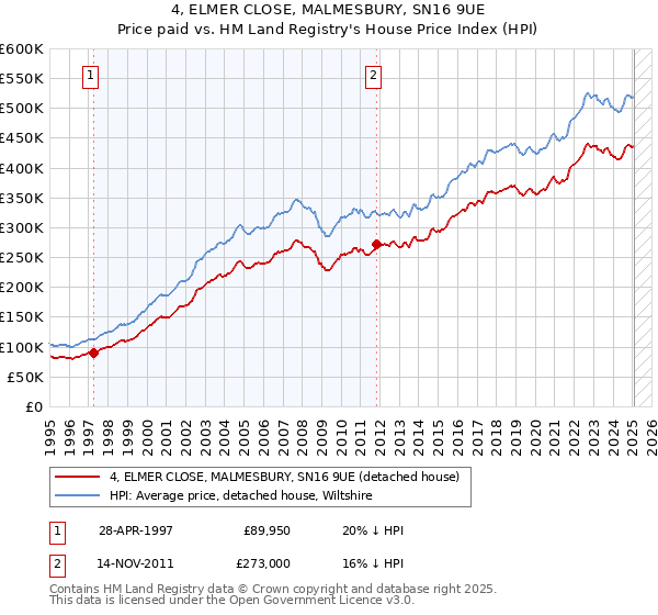 4, ELMER CLOSE, MALMESBURY, SN16 9UE: Price paid vs HM Land Registry's House Price Index