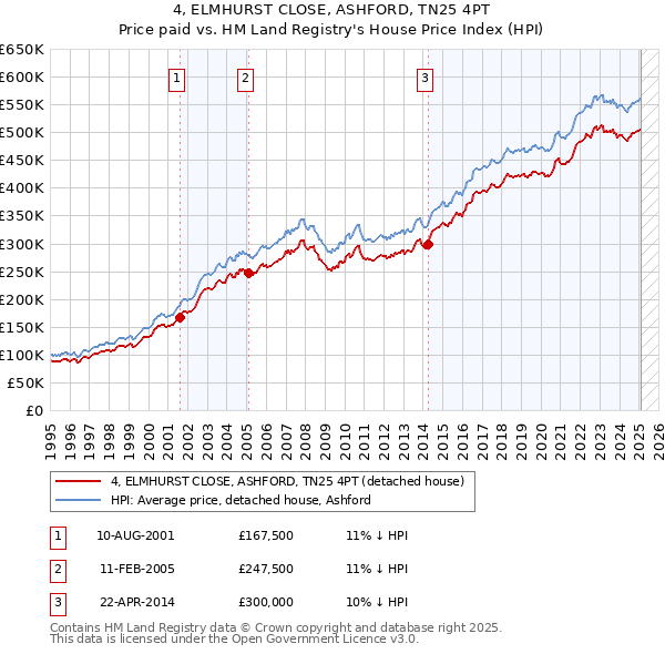 4, ELMHURST CLOSE, ASHFORD, TN25 4PT: Price paid vs HM Land Registry's House Price Index