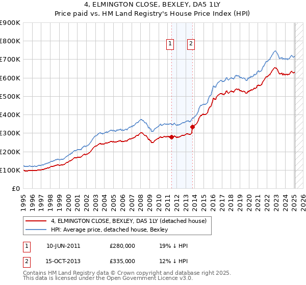 4, ELMINGTON CLOSE, BEXLEY, DA5 1LY: Price paid vs HM Land Registry's House Price Index
