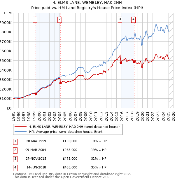 4, ELMS LANE, WEMBLEY, HA0 2NH: Price paid vs HM Land Registry's House Price Index