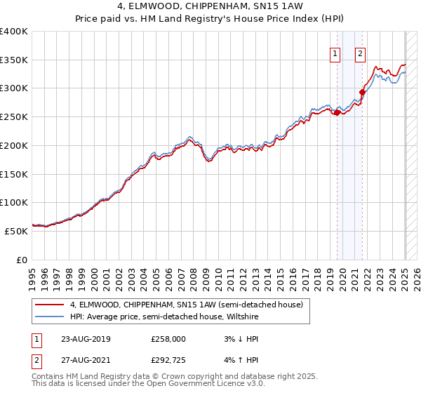 4, ELMWOOD, CHIPPENHAM, SN15 1AW: Price paid vs HM Land Registry's House Price Index