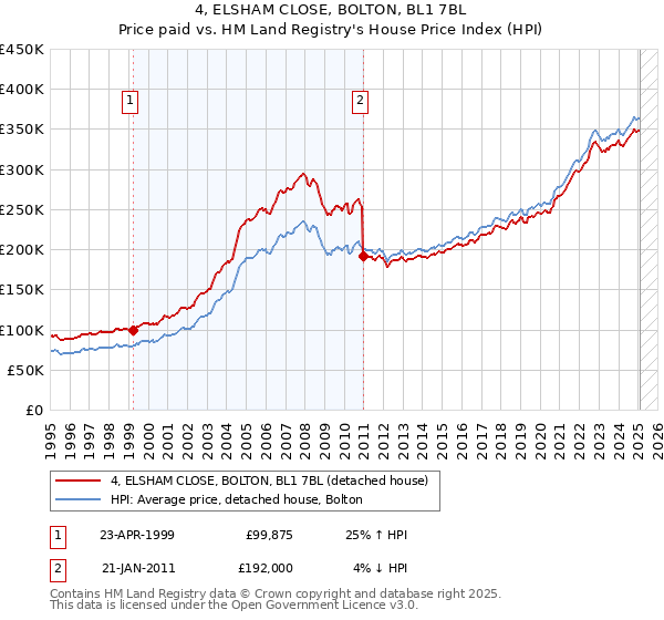 4, ELSHAM CLOSE, BOLTON, BL1 7BL: Price paid vs HM Land Registry's House Price Index