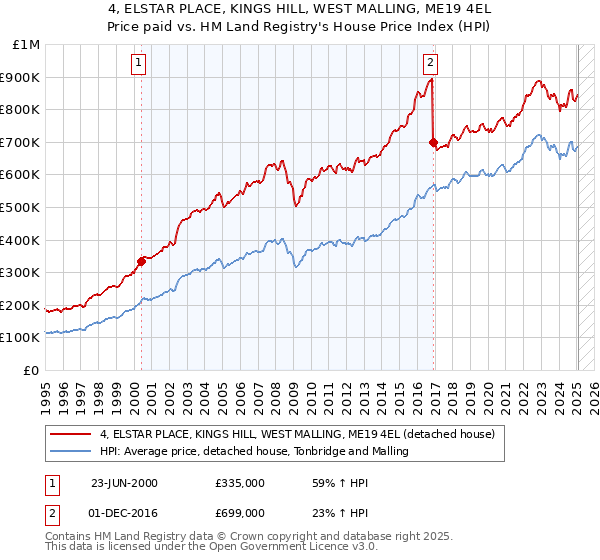 4, ELSTAR PLACE, KINGS HILL, WEST MALLING, ME19 4EL: Price paid vs HM Land Registry's House Price Index