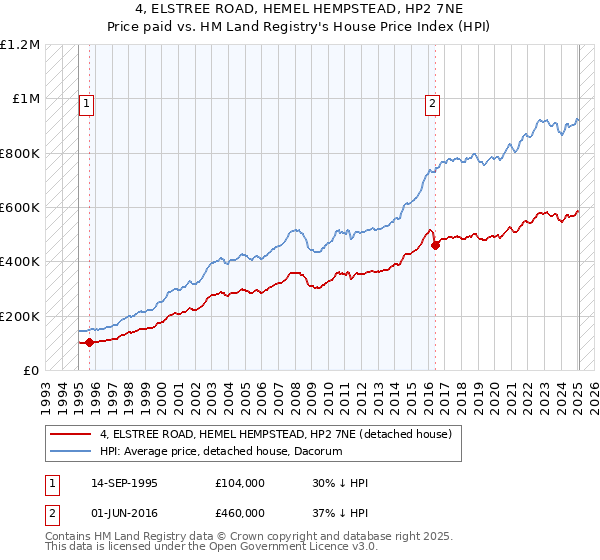 4, ELSTREE ROAD, HEMEL HEMPSTEAD, HP2 7NE: Price paid vs HM Land Registry's House Price Index