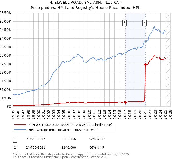 4, ELWELL ROAD, SALTASH, PL12 6AP: Price paid vs HM Land Registry's House Price Index