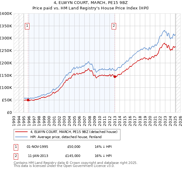 4, ELWYN COURT, MARCH, PE15 9BZ: Price paid vs HM Land Registry's House Price Index
