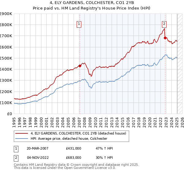 4, ELY GARDENS, COLCHESTER, CO1 2YB: Price paid vs HM Land Registry's House Price Index
