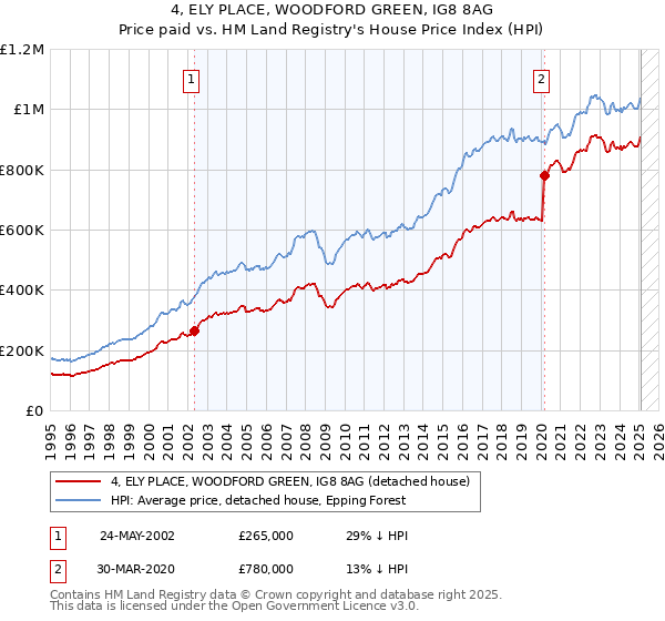 4, ELY PLACE, WOODFORD GREEN, IG8 8AG: Price paid vs HM Land Registry's House Price Index