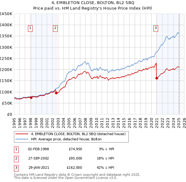 4, EMBLETON CLOSE, BOLTON, BL2 5BQ: Price paid vs HM Land Registry's House Price Index