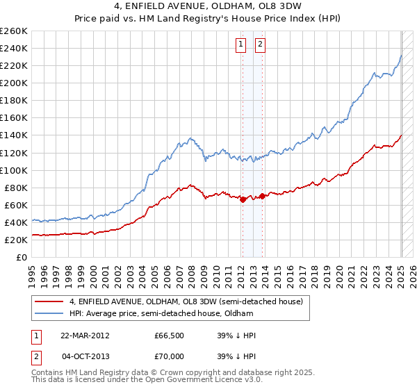 4, ENFIELD AVENUE, OLDHAM, OL8 3DW: Price paid vs HM Land Registry's House Price Index