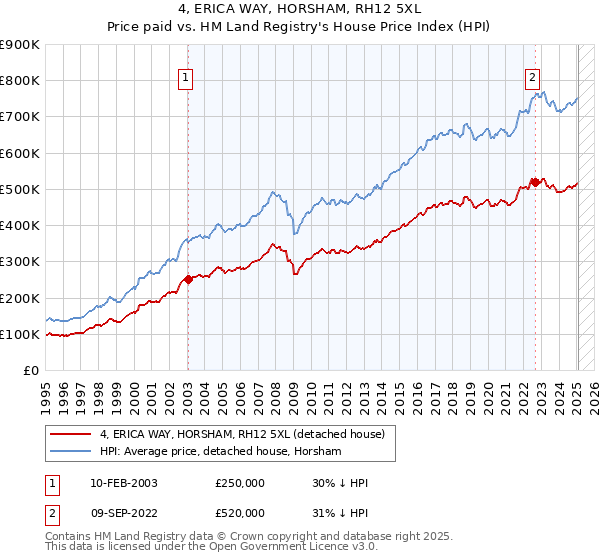 4, ERICA WAY, HORSHAM, RH12 5XL: Price paid vs HM Land Registry's House Price Index