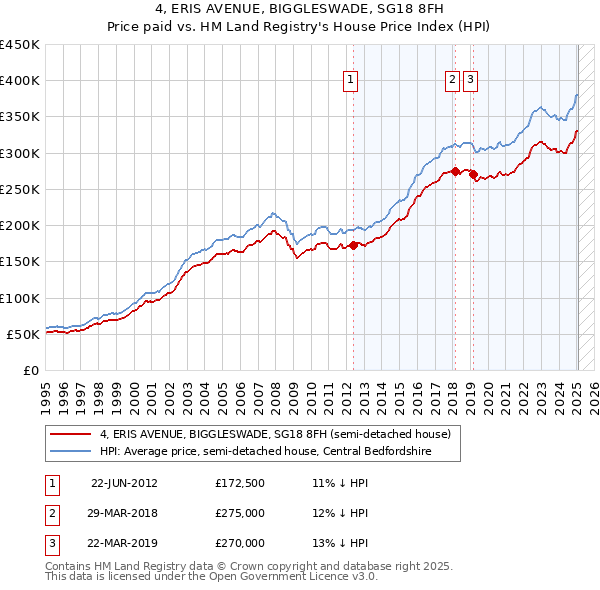 4, ERIS AVENUE, BIGGLESWADE, SG18 8FH: Price paid vs HM Land Registry's House Price Index