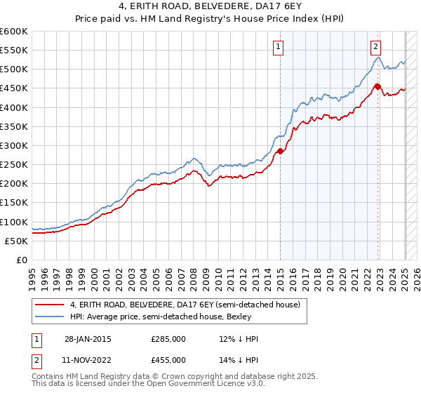 4, ERITH ROAD, BELVEDERE, DA17 6EY: Price paid vs HM Land Registry's House Price Index