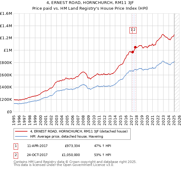 4, ERNEST ROAD, HORNCHURCH, RM11 3JF: Price paid vs HM Land Registry's House Price Index