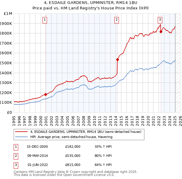 4, ESDAILE GARDENS, UPMINSTER, RM14 1BU: Price paid vs HM Land Registry's House Price Index