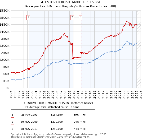 4, ESTOVER ROAD, MARCH, PE15 8SF: Price paid vs HM Land Registry's House Price Index