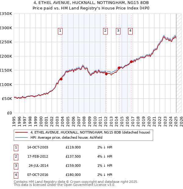 4, ETHEL AVENUE, HUCKNALL, NOTTINGHAM, NG15 8DB: Price paid vs HM Land Registry's House Price Index