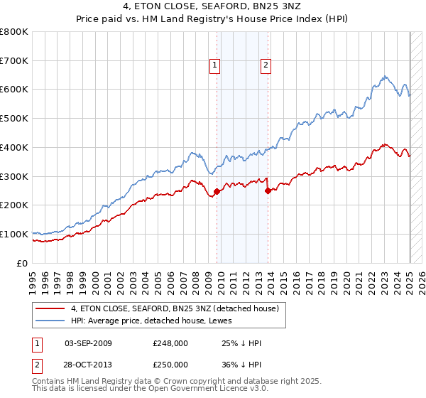 4, ETON CLOSE, SEAFORD, BN25 3NZ: Price paid vs HM Land Registry's House Price Index
