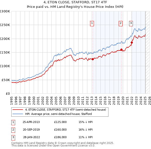 4, ETON CLOSE, STAFFORD, ST17 4TF: Price paid vs HM Land Registry's House Price Index