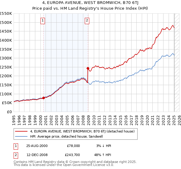 4, EUROPA AVENUE, WEST BROMWICH, B70 6TJ: Price paid vs HM Land Registry's House Price Index