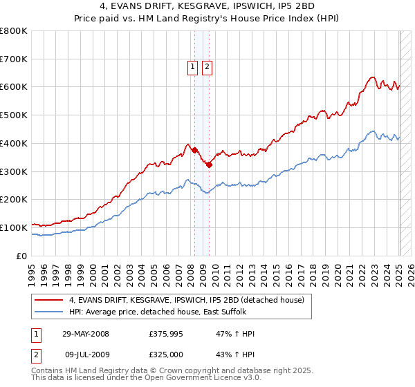 4, EVANS DRIFT, KESGRAVE, IPSWICH, IP5 2BD: Price paid vs HM Land Registry's House Price Index