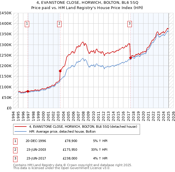 4, EVANSTONE CLOSE, HORWICH, BOLTON, BL6 5SQ: Price paid vs HM Land Registry's House Price Index