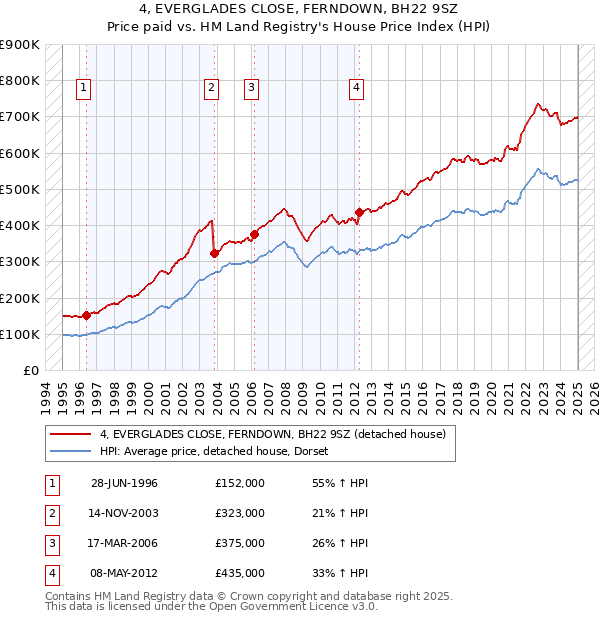 4, EVERGLADES CLOSE, FERNDOWN, BH22 9SZ: Price paid vs HM Land Registry's House Price Index