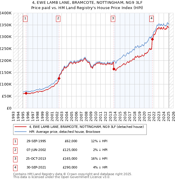 4, EWE LAMB LANE, BRAMCOTE, NOTTINGHAM, NG9 3LF: Price paid vs HM Land Registry's House Price Index