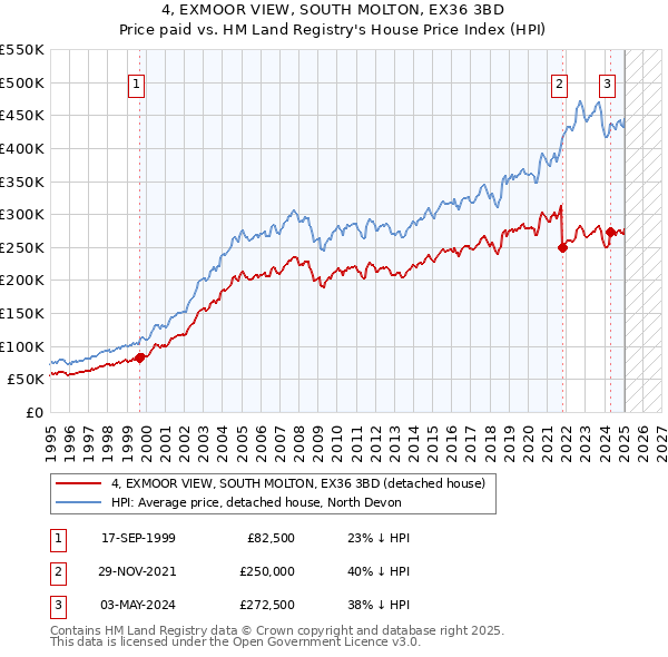 4, EXMOOR VIEW, SOUTH MOLTON, EX36 3BD: Price paid vs HM Land Registry's House Price Index